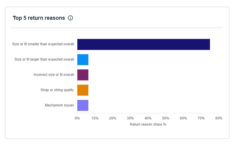 graph showing top 5 return reasons